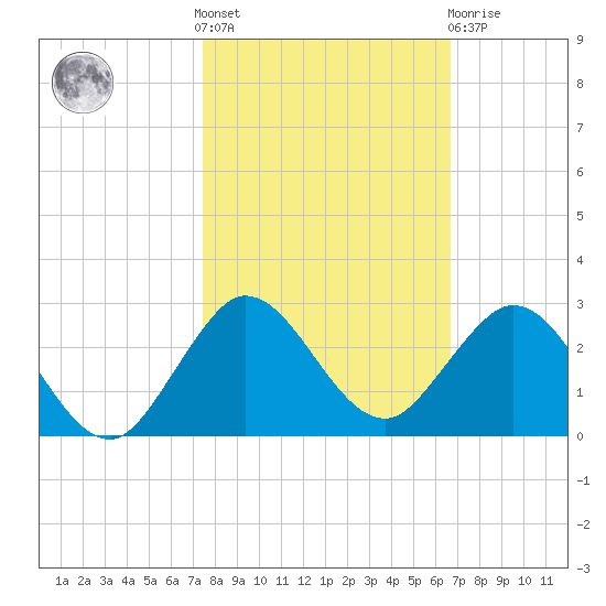 Day Beacon 19 tide chart for Saturday, October 28, 2023