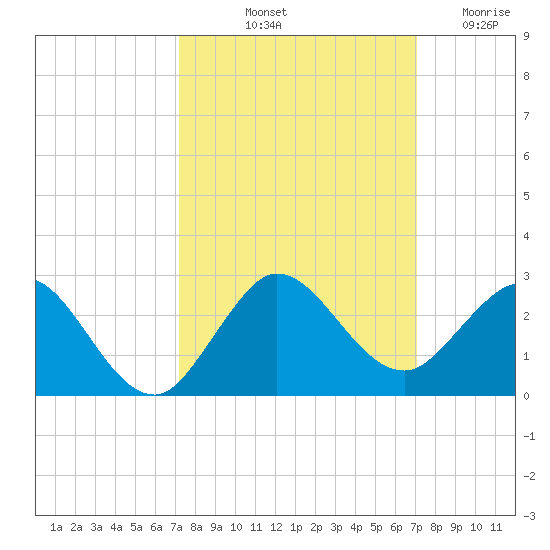 Day Beacon 19 tide chart for Monday, October 2, 2023