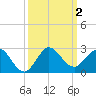 Day Beacon 19 tide chart for Monday, October 2, 2023