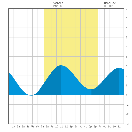 Day Beacon 19 tide chart for Monday, October 30, 2023