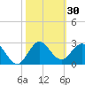 Day Beacon 19 tide chart for Monday, October 30, 2023