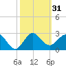 Day Beacon 19 tide chart for Tuesday, October 31, 2023