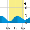 Day Beacon 19 tide chart for Wednesday, October 4, 2023
