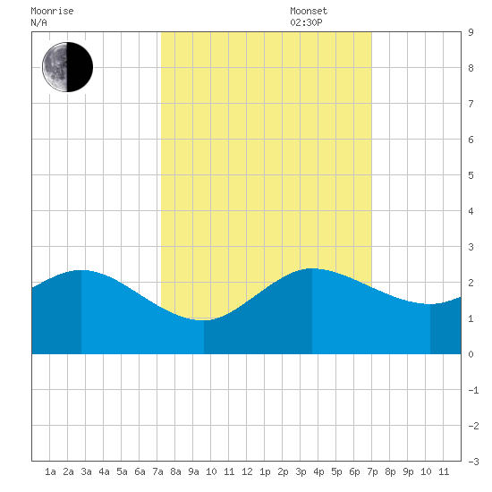 Day Beacon 19 tide chart for Friday, October 6, 2023