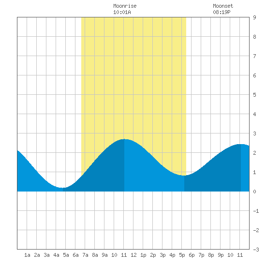 Day Beacon 19 tide chart for Thursday, November 16, 2023