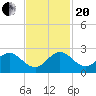Day Beacon 19 tide chart for Monday, November 20, 2023