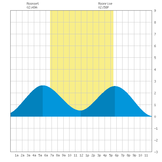 Day Beacon 19 tide chart for Thursday, November 23, 2023