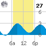 Day Beacon 19 tide chart for Monday, November 27, 2023