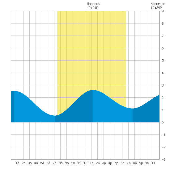Day Beacon 19 tide chart for Thursday, November 2, 2023