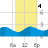 Day Beacon 19 tide chart for Saturday, November 4, 2023