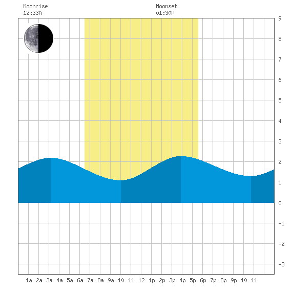 Day Beacon 19 tide chart for Sunday, November 5, 2023