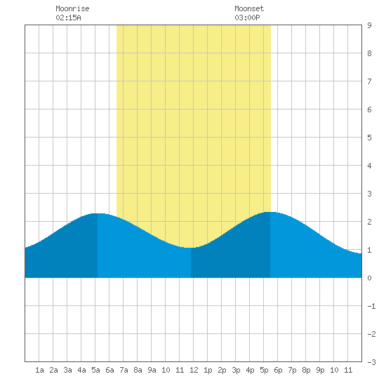 Day Beacon 19 tide chart for Wednesday, November 8, 2023