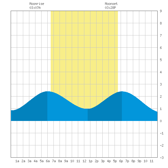 Day Beacon 19 tide chart for Thursday, November 9, 2023
