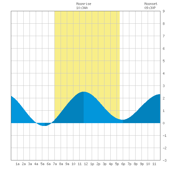 Day Beacon 19 tide chart for Saturday, December 16, 2023