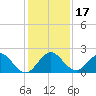 Day Beacon 19 tide chart for Sunday, December 17, 2023