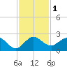 Day Beacon 19 tide chart for Friday, December 1, 2023