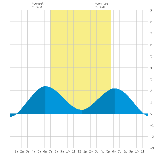 Day Beacon 19 tide chart for Saturday, December 23, 2023