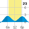 Day Beacon 19 tide chart for Saturday, December 23, 2023