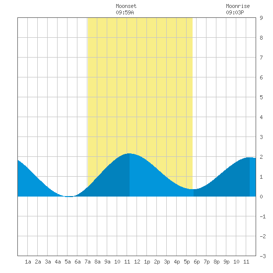 Day Beacon 19 tide chart for Saturday, December 30, 2023