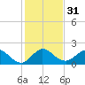 Day Beacon 19 tide chart for Sunday, December 31, 2023