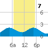 Day Beacon 19 tide chart for Thursday, December 7, 2023