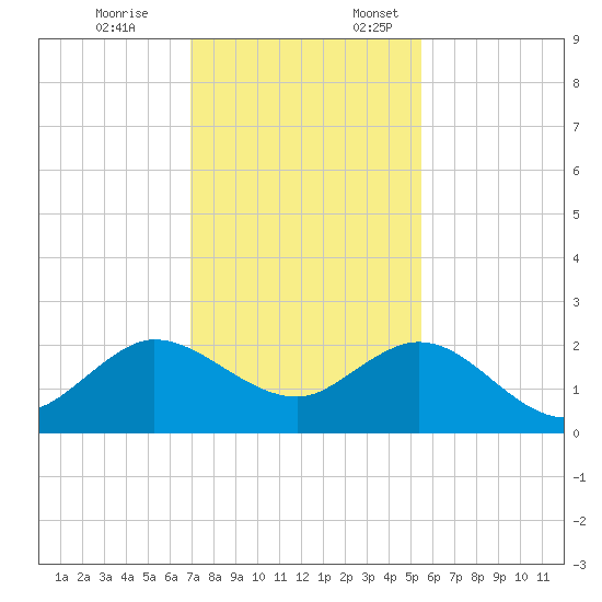 Day Beacon 19 tide chart for Friday, December 8, 2023