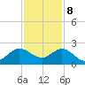 Day Beacon 19 tide chart for Friday, December 8, 2023