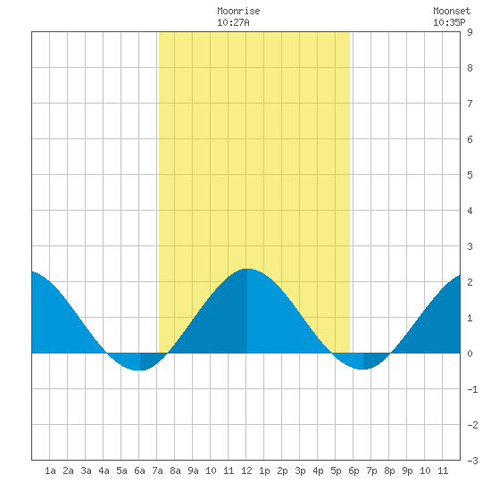 Day Beacon 19 tide chart for Monday, January 15, 2024
