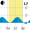 Day Beacon 19 tide chart for Wednesday, January 17, 2024