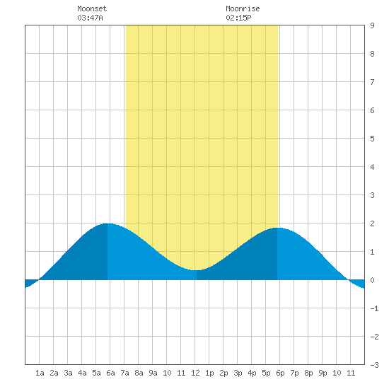 Day Beacon 19 tide chart for Sunday, January 21, 2024