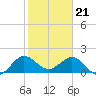 Day Beacon 19 tide chart for Sunday, January 21, 2024