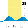 Day Beacon 19 tide chart for Tuesday, January 23, 2024
