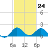 Day Beacon 19 tide chart for Wednesday, January 24, 2024