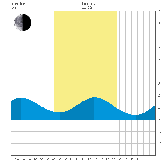 Day Beacon 19 tide chart for Wednesday, January 3, 2024