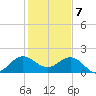 Day Beacon 19 tide chart for Sunday, January 7, 2024