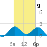 Day Beacon 19 tide chart for Tuesday, January 9, 2024