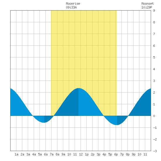 Day Beacon 19 tide chart for Tuesday, February 13, 2024