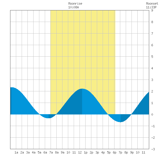 Day Beacon 19 tide chart for Wednesday, February 14, 2024