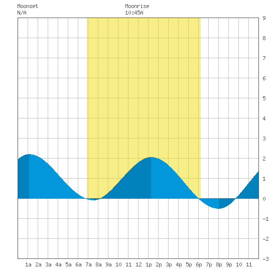 Day Beacon 19 tide chart for Thursday, February 15, 2024