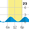 Day Beacon 19 tide chart for Friday, February 23, 2024