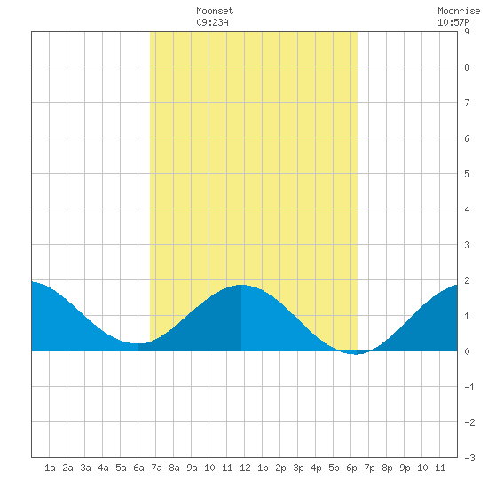 Day Beacon 19 tide chart for Thursday, February 29, 2024