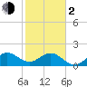 Day Beacon 19 tide chart for Friday, February 2, 2024