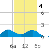 Day Beacon 19 tide chart for Sunday, February 4, 2024