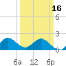 Day Beacon 19 tide chart for Saturday, March 16, 2024