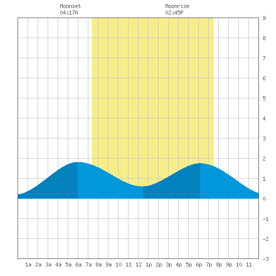 Day Beacon 19 tide chart for Tuesday, March 19, 2024