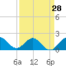 Day Beacon 19 tide chart for Thursday, March 28, 2024