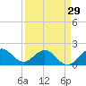 Day Beacon 19 tide chart for Friday, March 29, 2024
