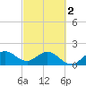 Day Beacon 19 tide chart for Saturday, March 2, 2024