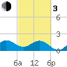 Day Beacon 19 tide chart for Sunday, March 3, 2024