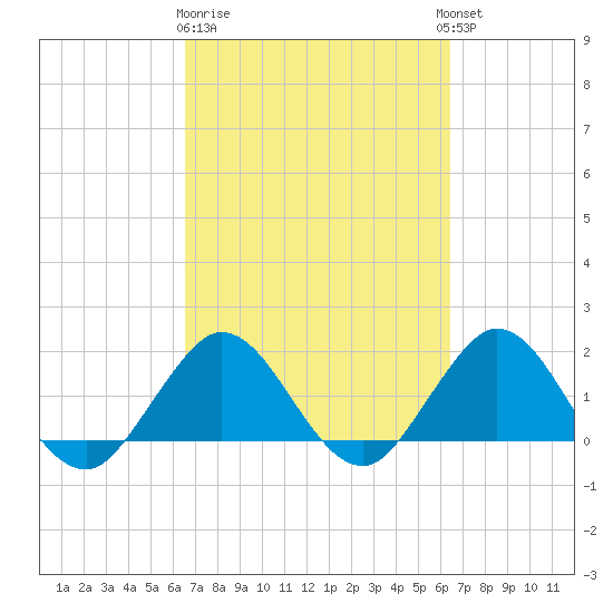 Day Beacon 19 tide chart for Saturday, March 9, 2024